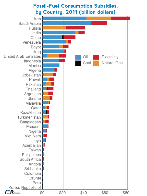 Developing Countries Subsidize Fossil Fuels Artificially Lowering 