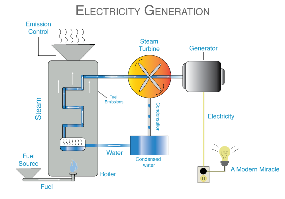 electric generator reuses water for continuous electricity generation 