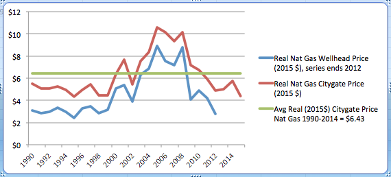 Oil and Natural Gas Prices in Historical Context thumbnail