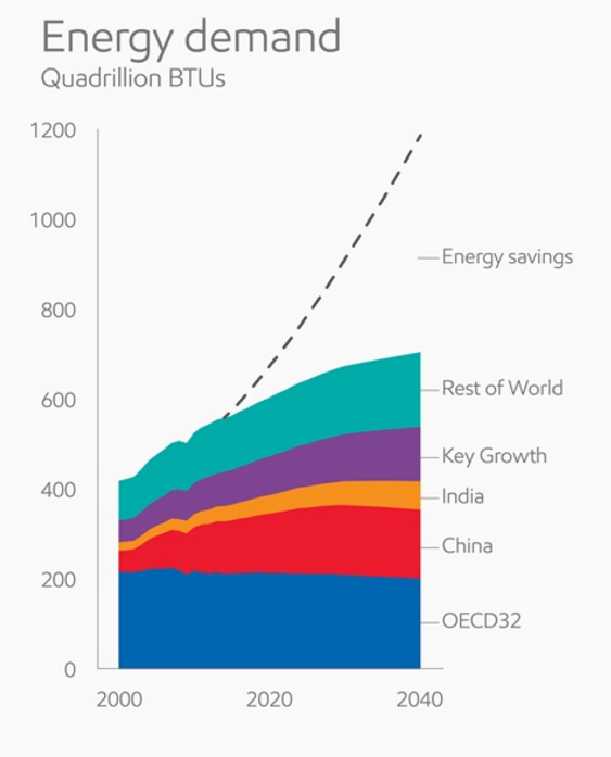 Oil, gas dominate global energy demand to 2040 – Exxon Mobil forecast