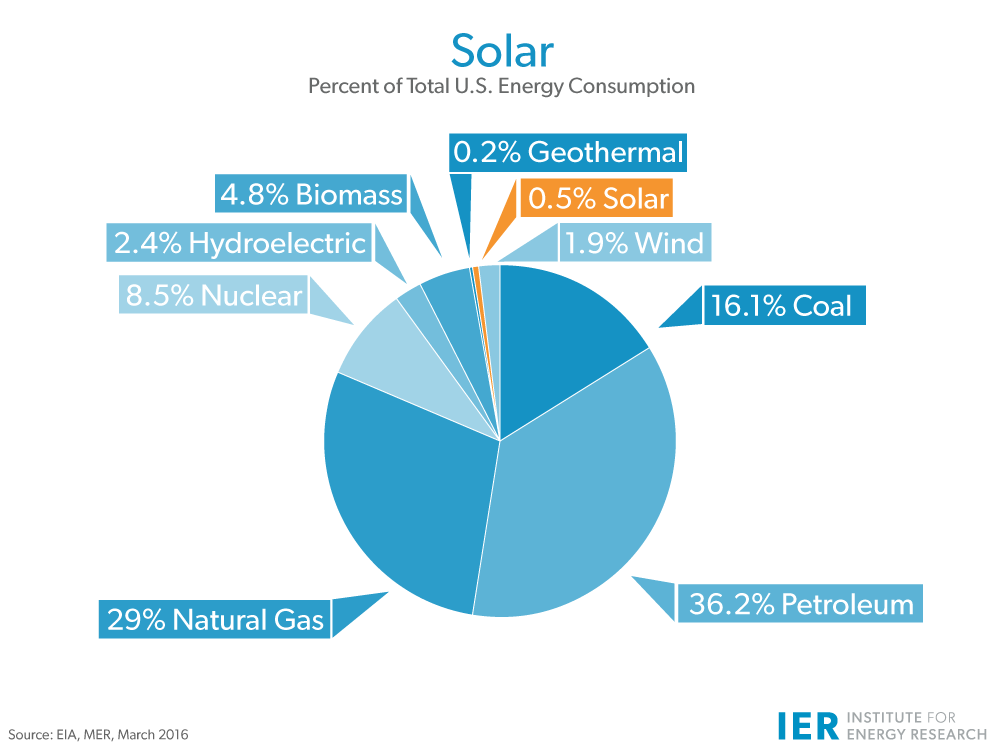 Solar Power Usage In The United States