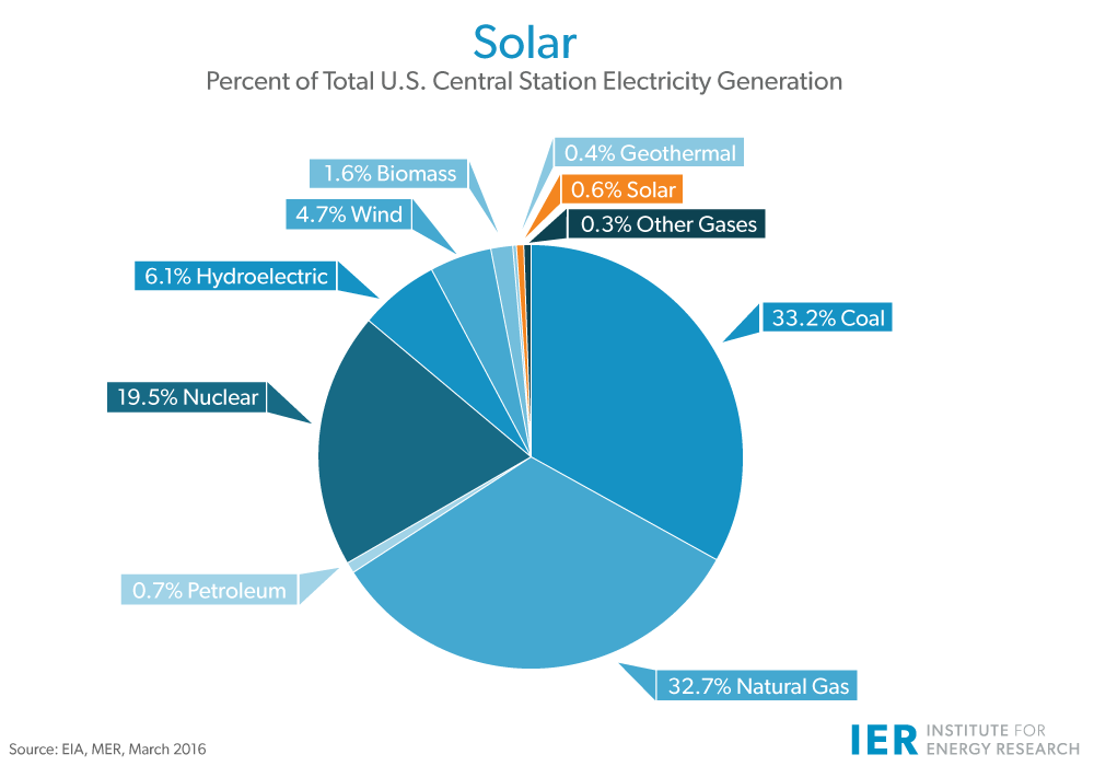 How Much Solar Power Is Used In The United States