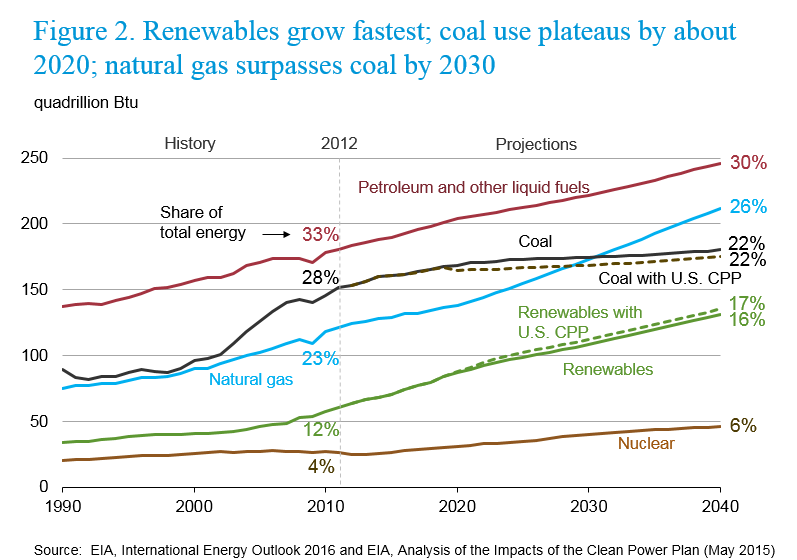 Raymond Castleberry Blog Fossil Fuels Will Remain World’s Dominant