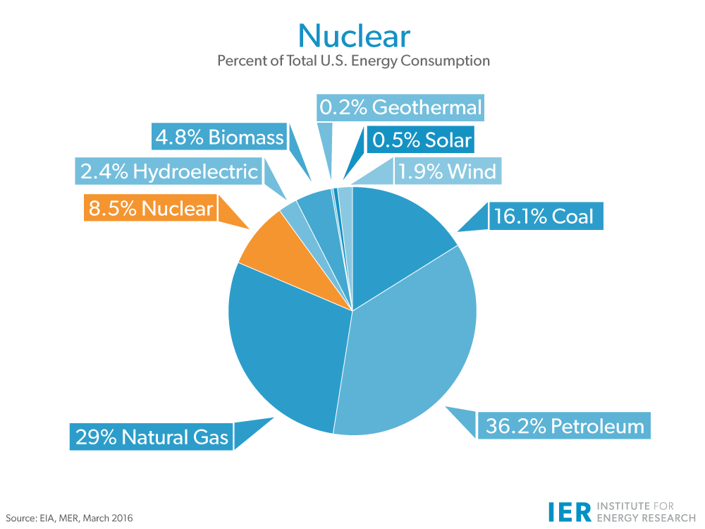 nuclear-ier