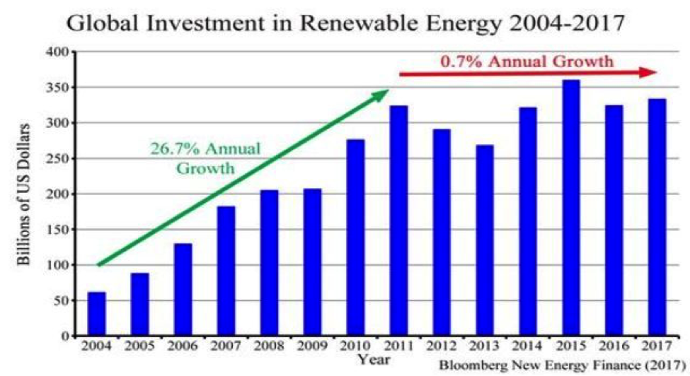 Wind power experts expect wind energy costs to decline up to 35% by 2035