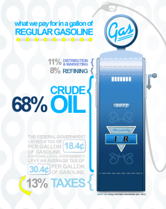 Why Are Gas Prices So High? - IER