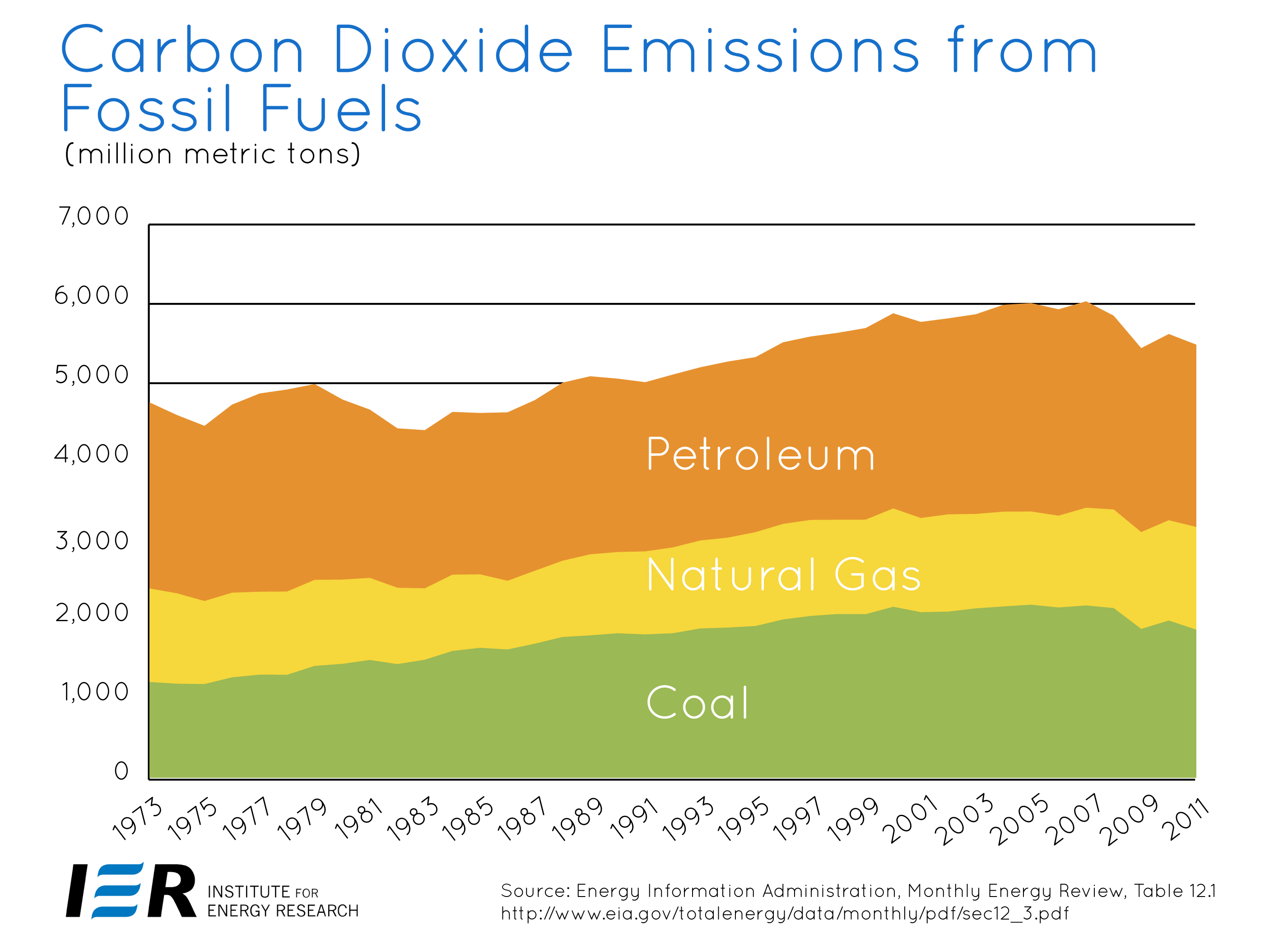 low carbon emissions