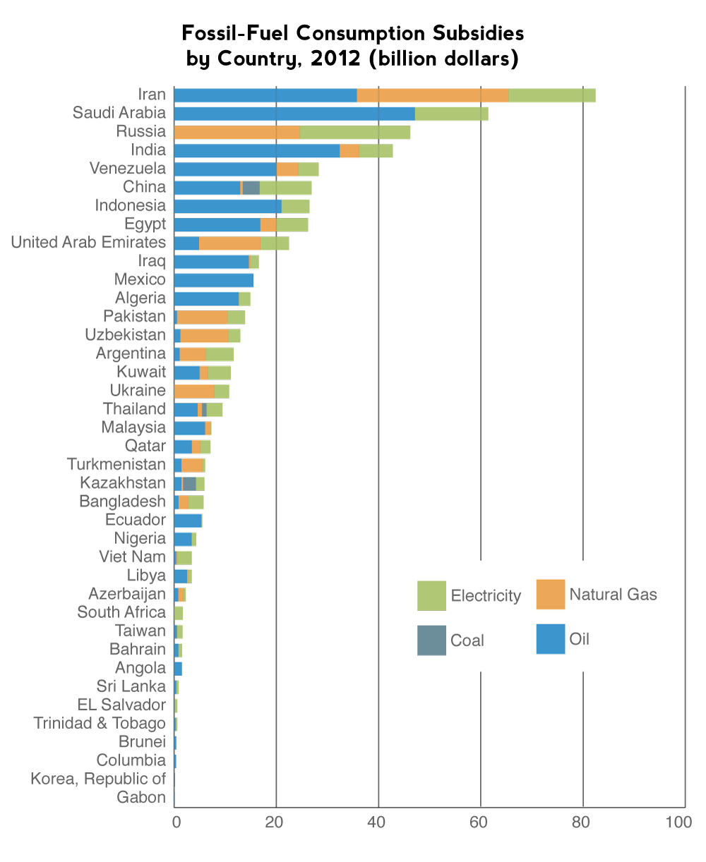 Developing Countries Subsidize Fossil Fuel Use Artificially Lower 