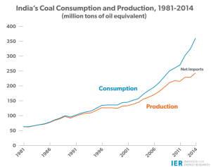 India Opening Coal Mines; Will Surpass U.S. in Coal Production - IER