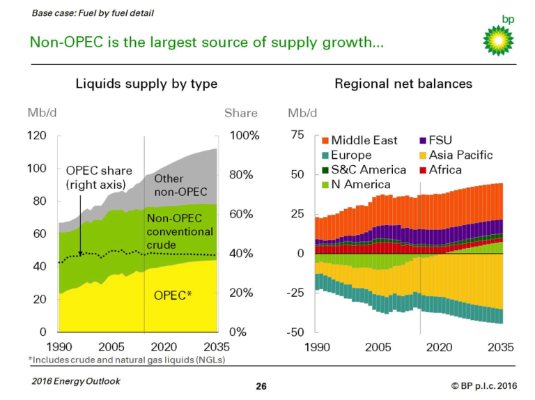 BP’s World Energy Outlook Sees U.S. Shale Oil Production Doubling IER