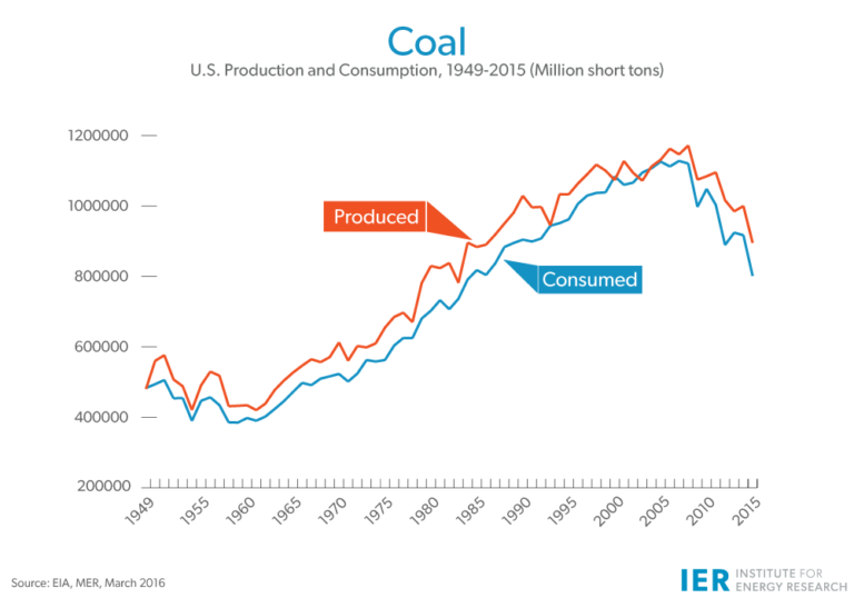 Killing An American Industry: Coal - IER