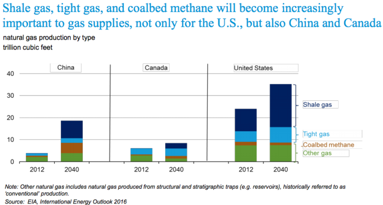 Fossil Fuels Will Remain Worlds Dominant Fuels Through 2040 Ier