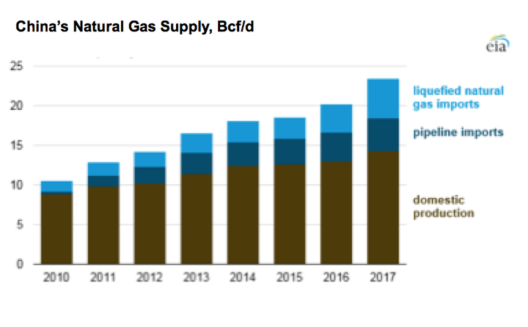 China Looks to Increase Natural Gas Consumption and Supply - IER