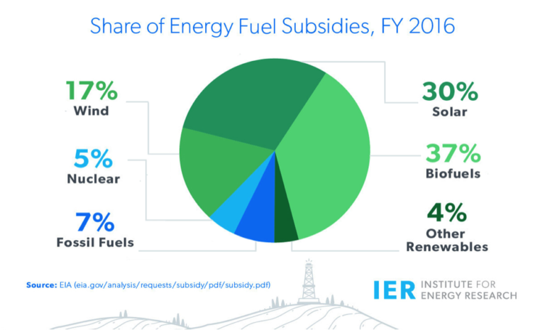 Fossil Fuels Dominate U S Energy Production But Receive A Small