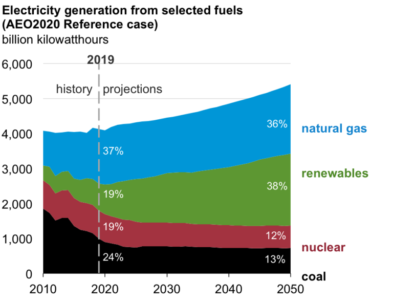 EIA Releases Its Annual Energy Outlook 2020 IER