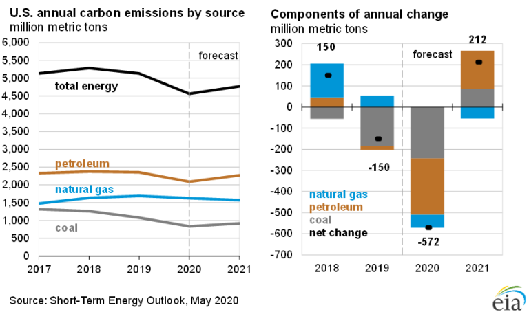 EIA Lowers Oil Production Forecast For 2020 And 2021; Coal Loses Share ...