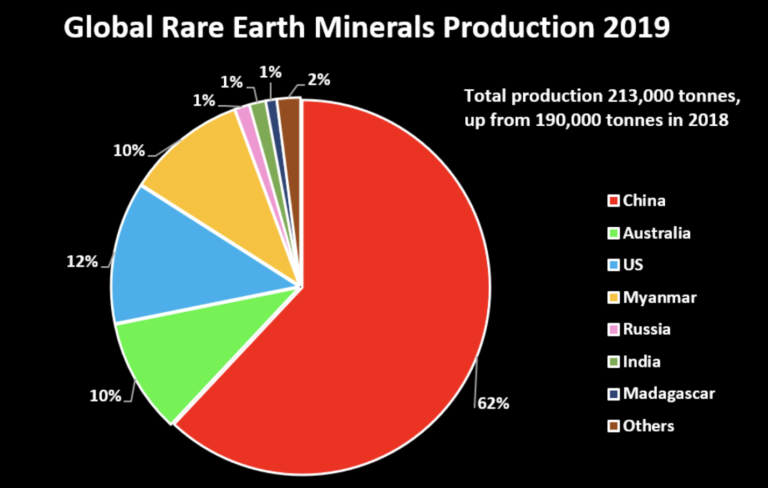 China Dominates The Rare Earths Supply Chain - IER