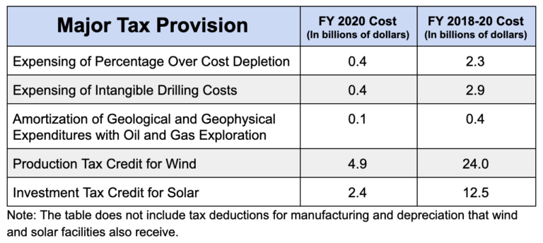 wind-energy-subsidies-vs-oil-and-gas-tax-deductions-ier