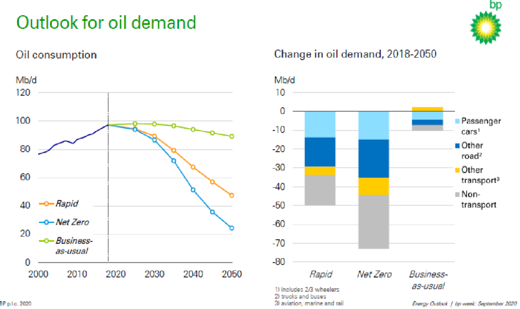 BP’s Energy Outlook 2020 Presents a Variety of Scenarios, All Include a