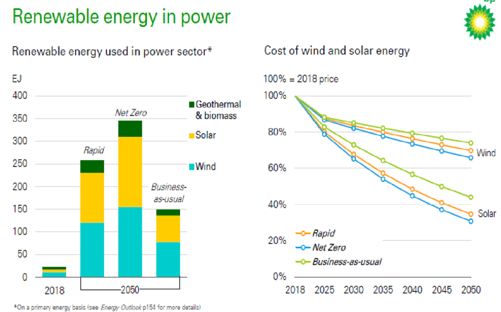 BP’s Energy Outlook 2020 Presents A Variety Of Scenarios, All Include A ...