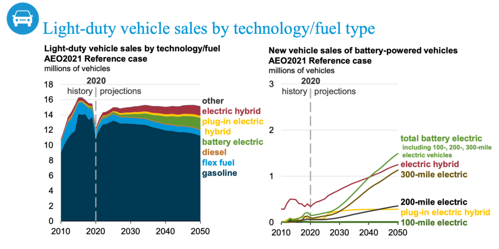 EIA Releases Annual Energy Outlook 2021 IER