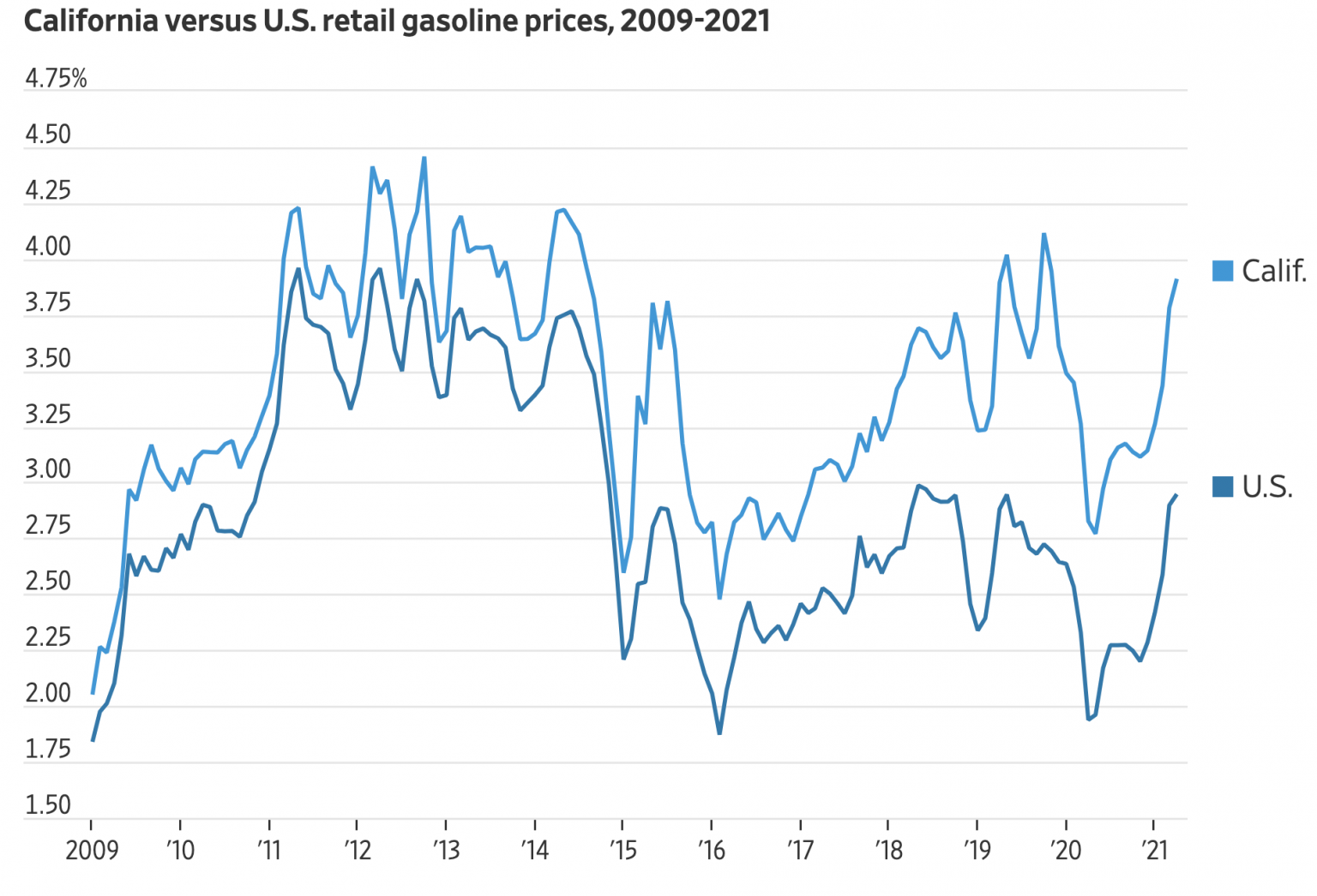 gasoline-prices-highest-in-six-years-california-s-prices-highest-in-the-nation-ier