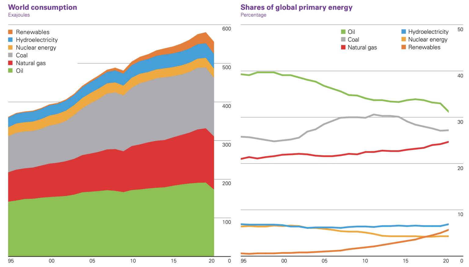 Global Energy Consumption and Carbon Dioxide Emissions Declined in 2020