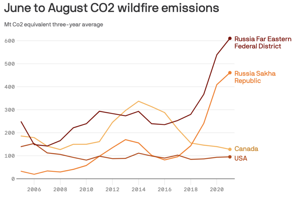 Russian Wildfires Exceed Those of the Rest of the World Combined IER