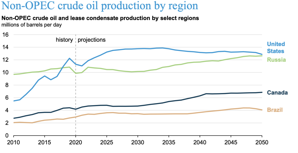 EIA Expects Energy Demand To Increase Almost 50 Percent Worldwide By ...