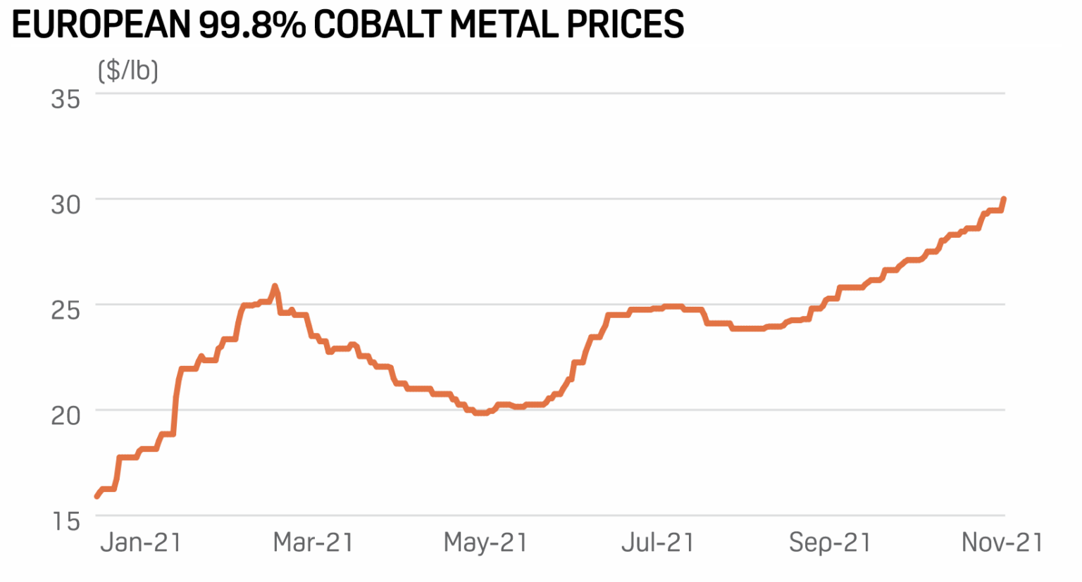 Electric Vehicle Battery Metal Prices Increasing Due to Shortages IER