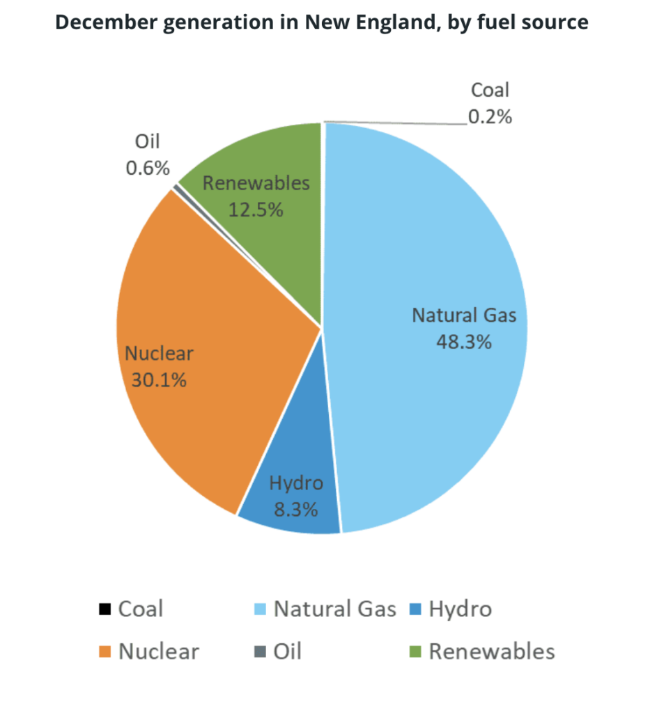 New England Energy Prices Increase as Sources of Supply Are Constrained ...