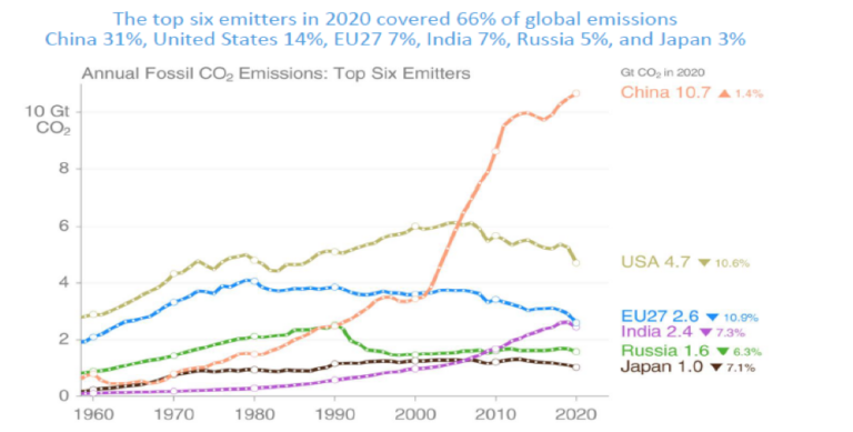 China’s Carbon Dioxide Emissions Are More Than Twice Those of the U.S ...