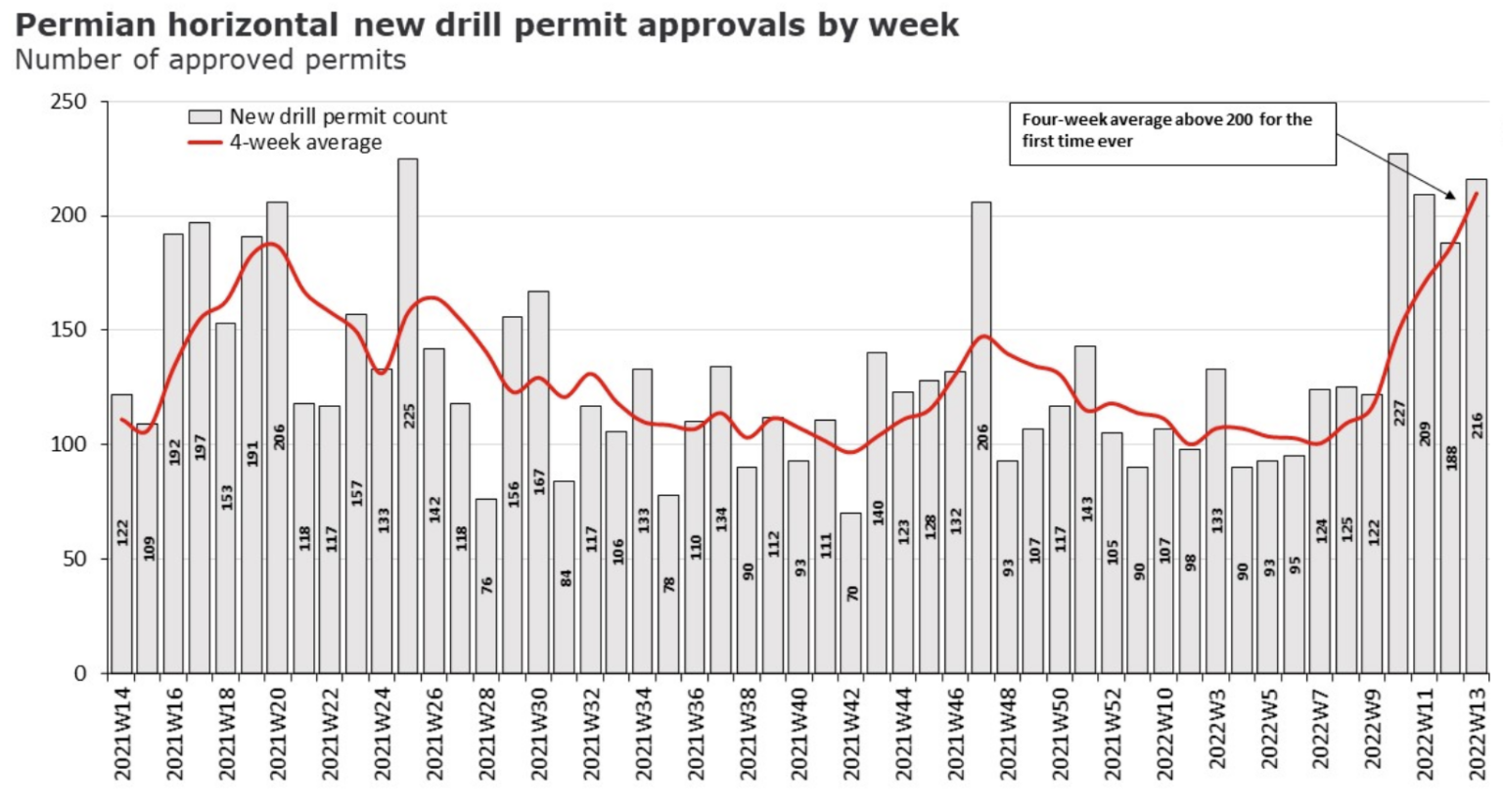 Drilling Permits in a NonFederal Shale Oil Basin Reach an AllTime