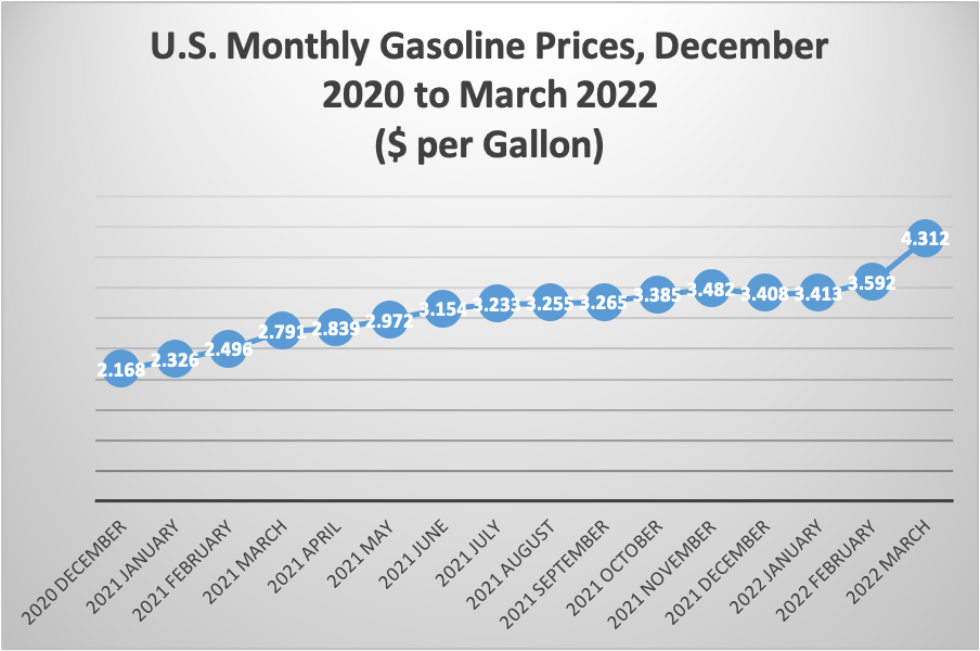 Chronology of Biden’s Gasoline Price Hike IER