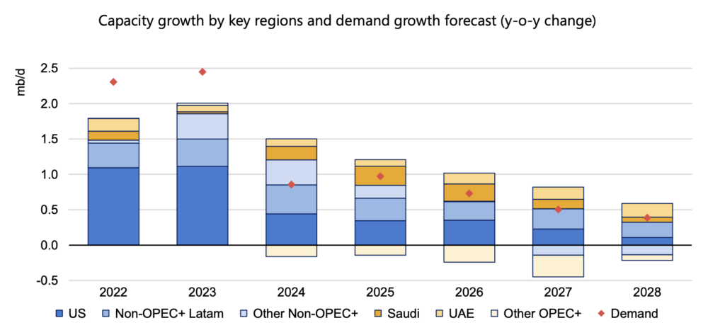 IEA Forecasts Global Oil Demand Peaking By 2028 - IER