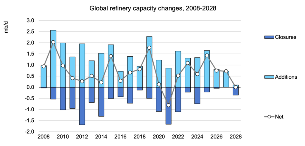 IEA Forecasts Global Oil Demand Peaking By 2028 - IER